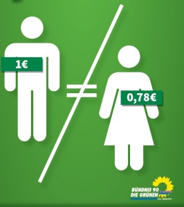 Frauen verdienen mehr als 78 Prozent!